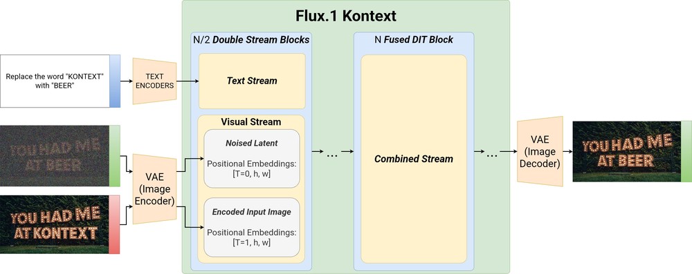 FLUX.1 Kontext architecture